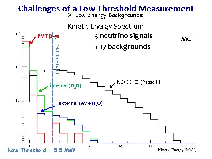 Challenges of a Low Threshold Measurement Ø Low Energy Backgrounds PMT b-gs Old threshold