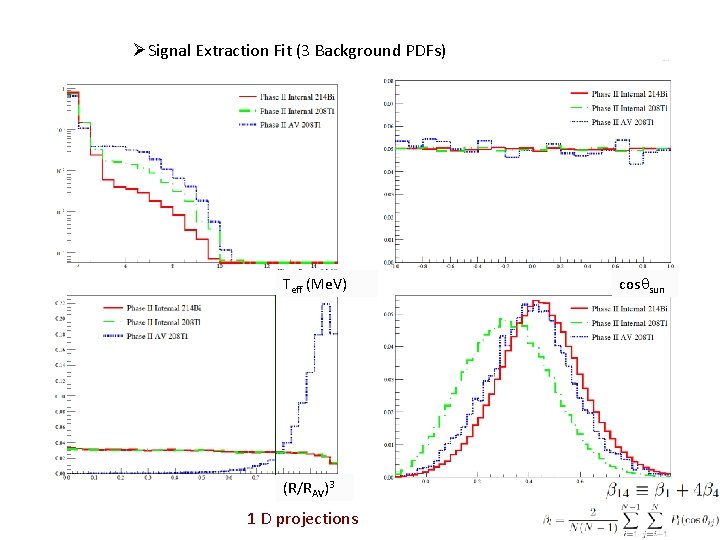Low Energy Threshold Analysis ØSignal Extraction Fit (3 Background PDFs) Teff (Me. V) (R/RAV)3