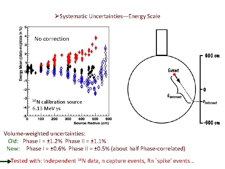 Low Energy Threshold Analysis ØSystematic Uncertainties—Energy Scale No correction With correction 16 N calibration