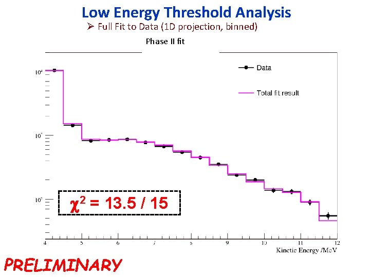 Low Energy Threshold Analysis Ø Full Fit to Data (1 D projection, binned) Phase