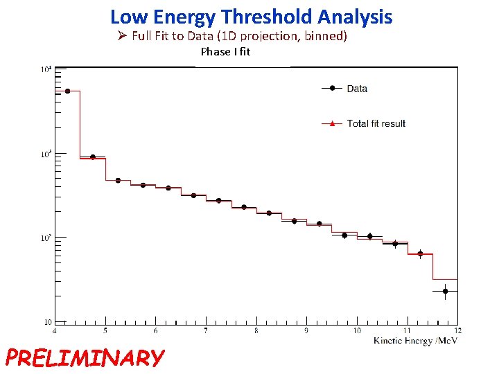 Low Energy Threshold Analysis Ø Full Fit to Data (1 D projection, binned) Phase.