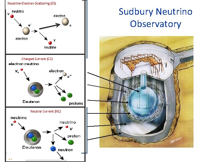 Neutrino-Electron Scattering (ES) Charged Current (CC) 1000 tonnes D 2 O Support Structure for