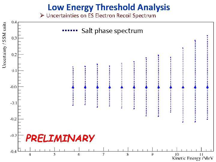 Low Energy Threshold Analysis Ø Uncertainties on ES Electron Recoil Spectrum Salt phase spectrum