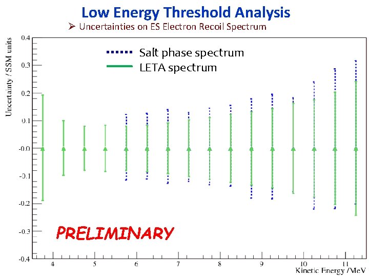 Low Energy Threshold Analysis Ø Uncertainties on ES Electron Recoil Spectrum Salt phase spectrum