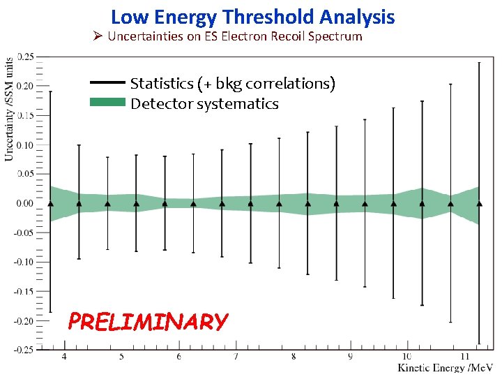 Low Energy Threshold Analysis Ø Uncertainties on ES Electron Recoil Spectrum Statistics (+ bkg