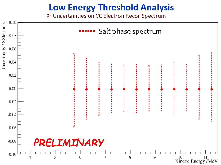 Low Energy Threshold Analysis Ø Uncertainties on CC Electron Recoil Spectrum Salt phase spectrum