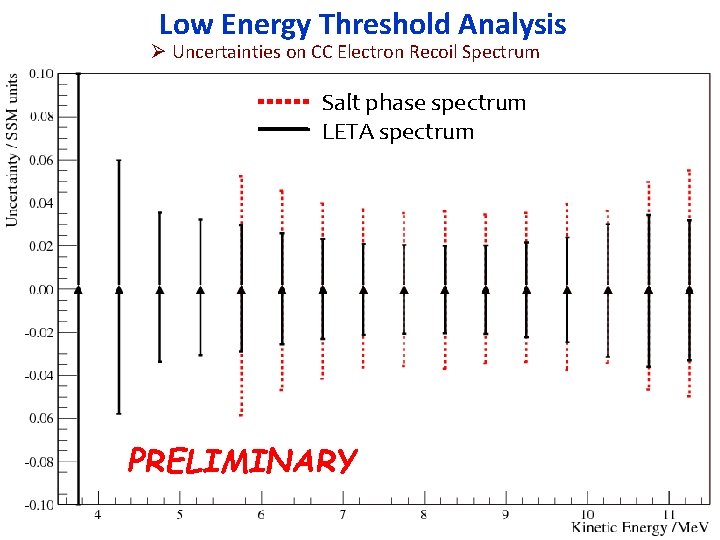 Low Energy Threshold Analysis Ø Uncertainties on CC Electron Recoil Spectrum Salt phase spectrum