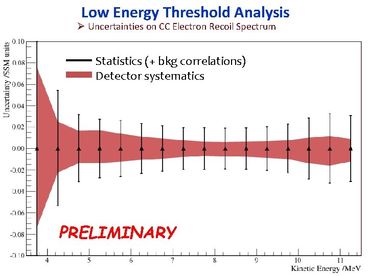 Low Energy Threshold Analysis Ø Uncertainties on CC Electron Recoil Spectrum Statistics (+ bkg