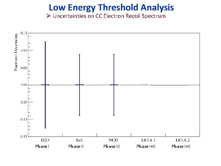 Low Energy Threshold Analysis Ø Uncertainties on CC Electron Recoil Spectrum Phase II PRELIMINARY