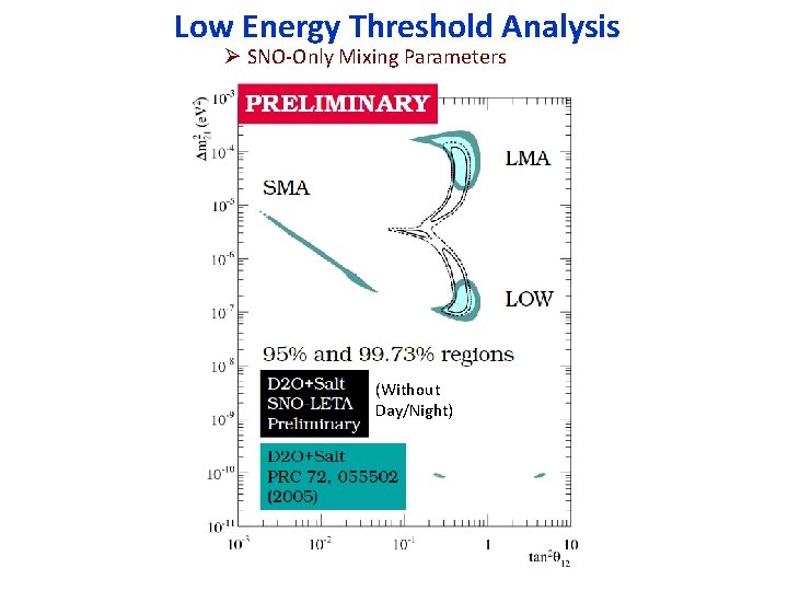 Low Energy Threshold Analysis Ø SNO-Only Mixing Parameters (Without Day/Night) 