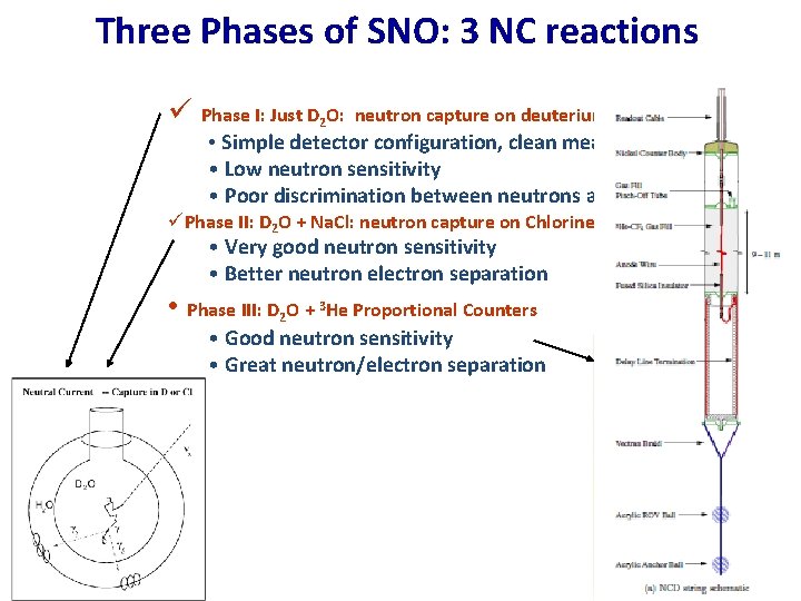 Three Phases of SNO: 3 NC reactions ü Phase I: Just D 2 O: