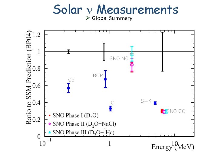 Solar n Measurements Ø Global Summary 