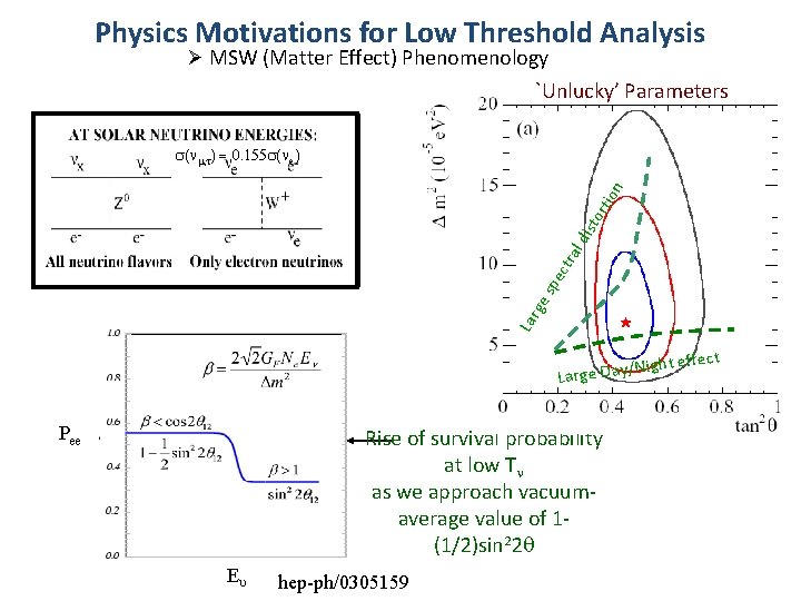 Physics Motivations for Low Threshold Analysis Ø MSW (Matter Effect) Phenomenology `Unlucky’ Parameters Lar