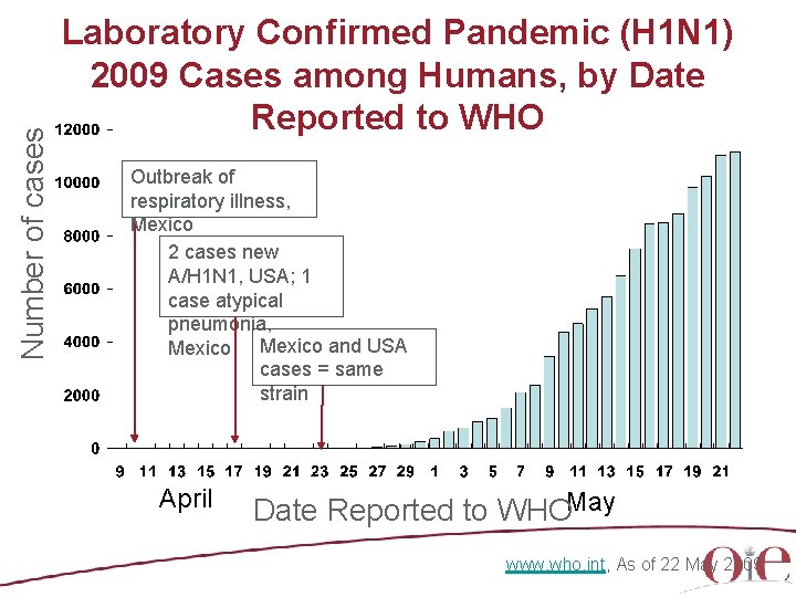 Number of cases Laboratory Confirmed Pandemic (H 1 N 1) 2009 Cases among Humans,