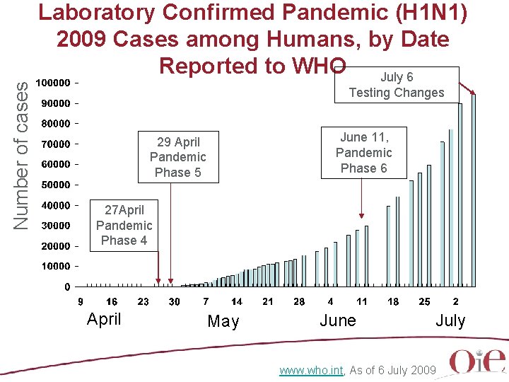 Number of cases Laboratory Confirmed Pandemic (H 1 N 1) 2009 Cases among Humans,