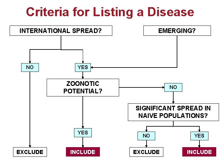 Criteria for Listing a Disease INTERNATIONAL SPREAD? NO EMERGING? YES ZOONOTIC POTENTIAL? NO SIGNIFICANT