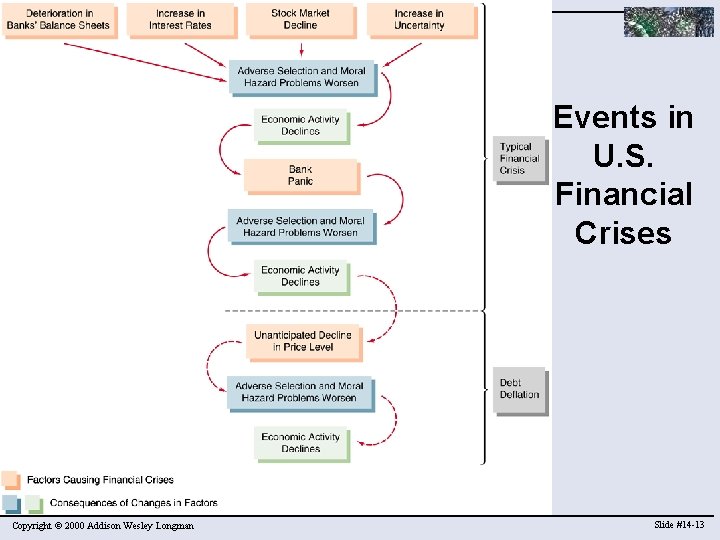 Events in U. S. Financial Crises Copyright © 2000 Addison Wesley Longman Slide #14
