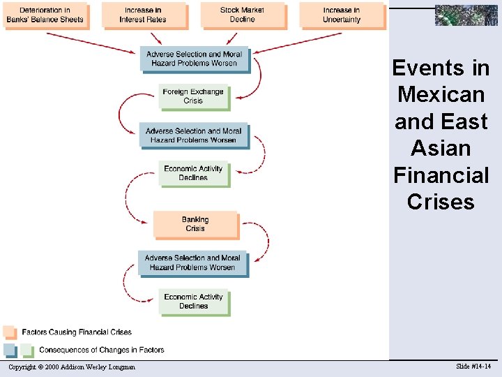 Events in Mexican and East Asian Financial Crises Copyright © 2000 Addison Wesley Longman