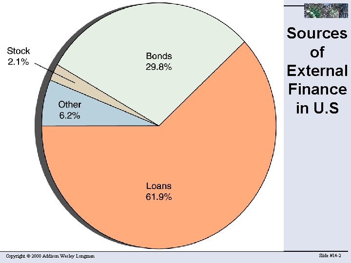 Sources of External Finance in U. S Copyright © 2000 Addison Wesley Longman Slide