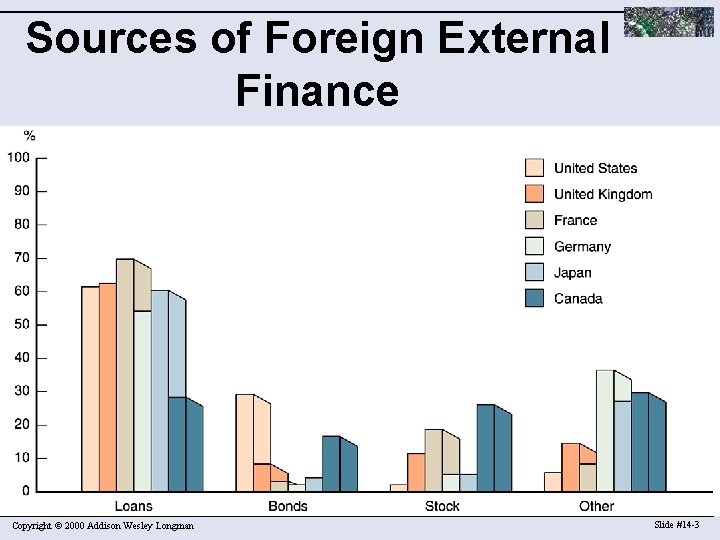 Sources of Foreign External Finance Copyright © 2000 Addison Wesley Longman Slide #14 -3