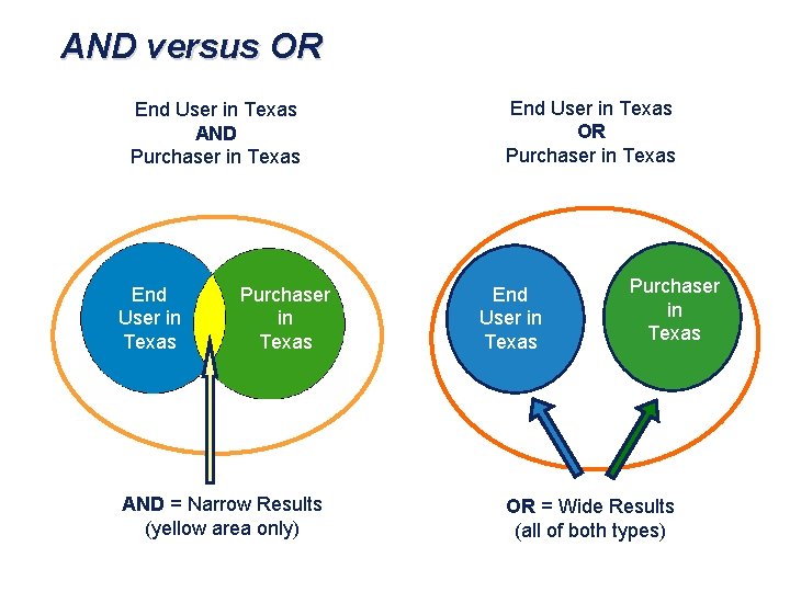 AND versus OR End User in Texas AND Purchaser in Texas End User in