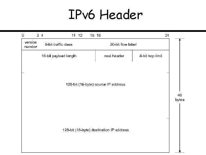 IPv 6 Header 