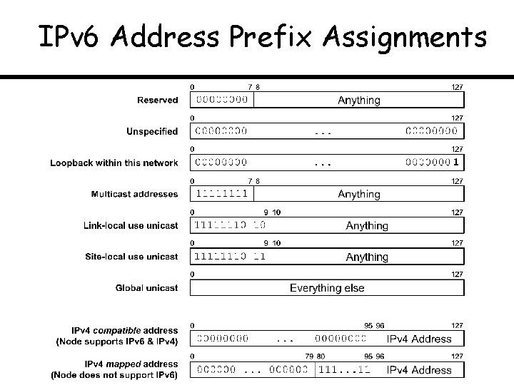 IPv 6 Address Prefix Assignments 