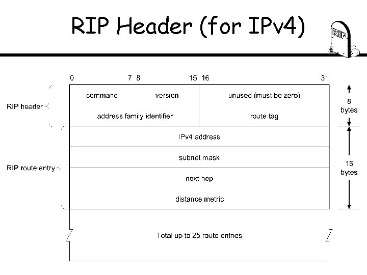 RIP Header (for IPv 4) 