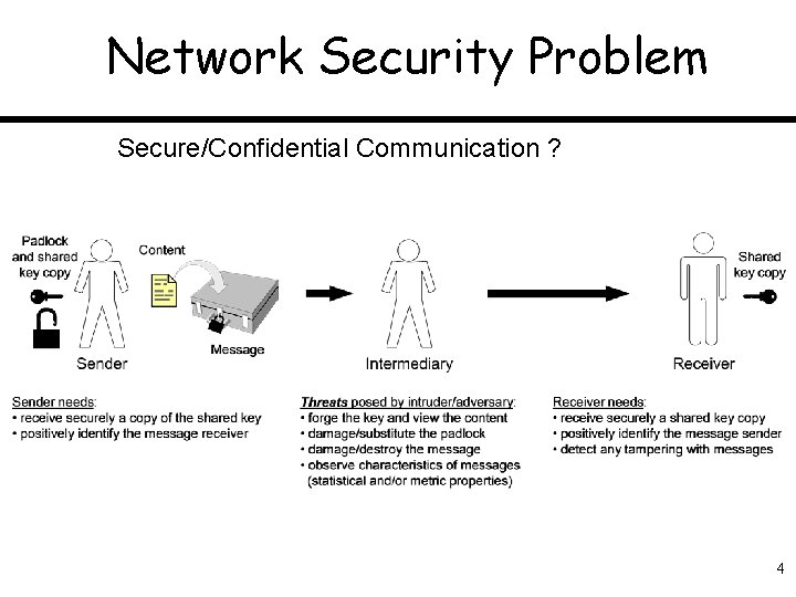 Network Security Problem Secure/Confidential Communication ? 4 