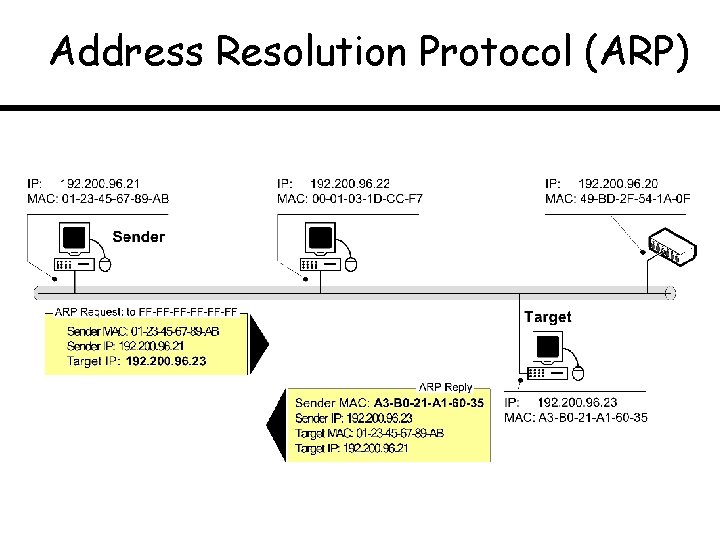 Address Resolution Protocol (ARP) 