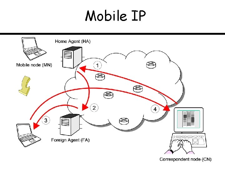 Mobile IP 