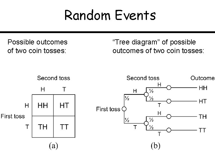 Random Events Possible outcomes of two coin tosses: “Tree diagram” of possible outcomes of
