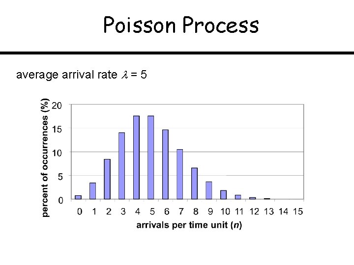 Poisson Process average arrival rate = 5 