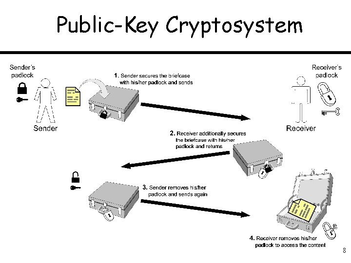 Public-Key Cryptosystem 8 