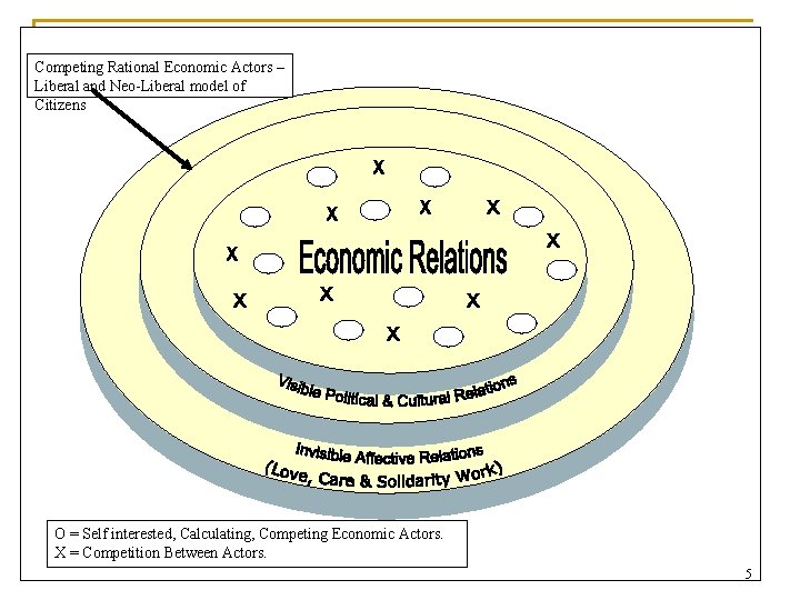  Competing Rational Economic Actors – Liberal and Neo-Liberal model of Citizens O =