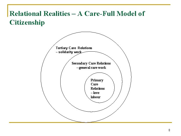 Relational Realities – A Care-Full Model of Citizenship Tertiary Care Relations – solidarity work