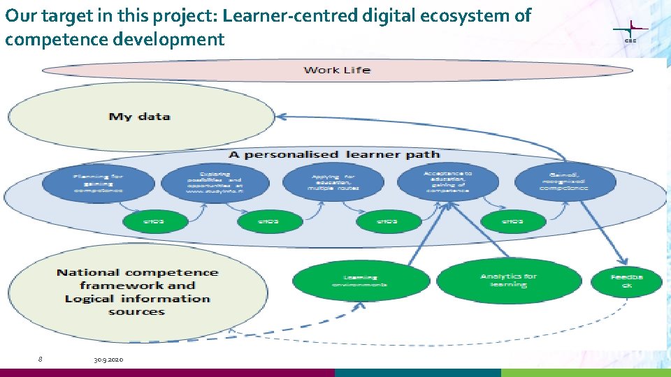 Our target in this project: Learner-centred digital ecosystem of competence development 8 30. 9.
