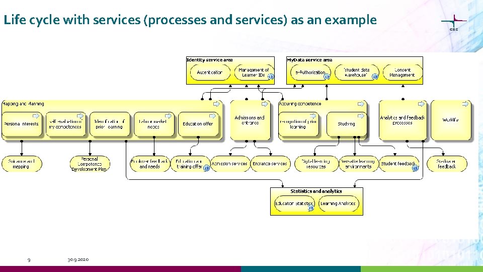 Life cycle with services (processes and services) as an example 9 30. 9. 2020