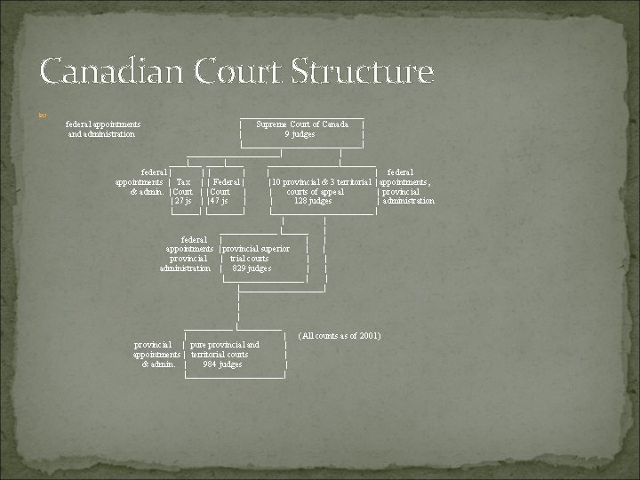 Canadian Court Structure ______________ | Supreme Court of Canada | | 9 judges | Canadian Court Structure ______________ | Supreme Court of Canada | | 9 judges |