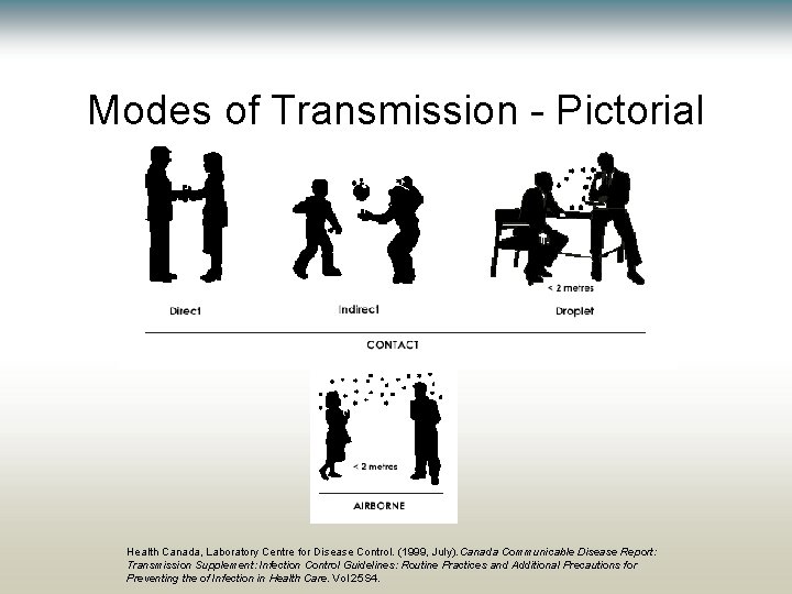 Modes of Transmission - Pictorial Health Canada, Laboratory Centre for Disease Control. (1999, July). Modes of Transmission - Pictorial Health Canada, Laboratory Centre for Disease Control. (1999, July).