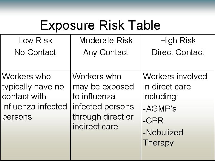 Exposure Risk Table Low Risk No Contact Moderate Risk Any Contact Workers who typically Exposure Risk Table Low Risk No Contact Moderate Risk Any Contact Workers who typically