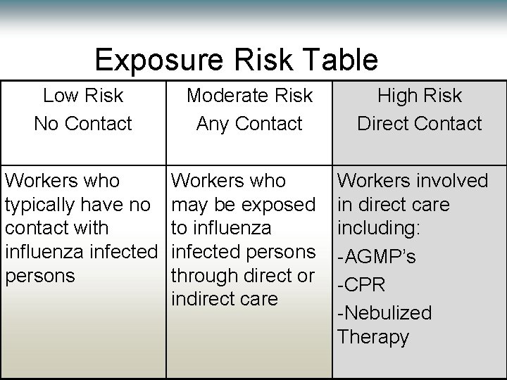 Exposure Risk Table Low Risk No Contact Moderate Risk Any Contact Workers who typically Exposure Risk Table Low Risk No Contact Moderate Risk Any Contact Workers who typically