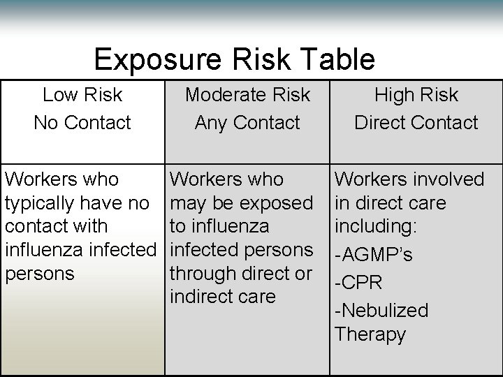 Exposure Risk Table Low Risk No Contact Moderate Risk Any Contact Workers who typically Exposure Risk Table Low Risk No Contact Moderate Risk Any Contact Workers who typically