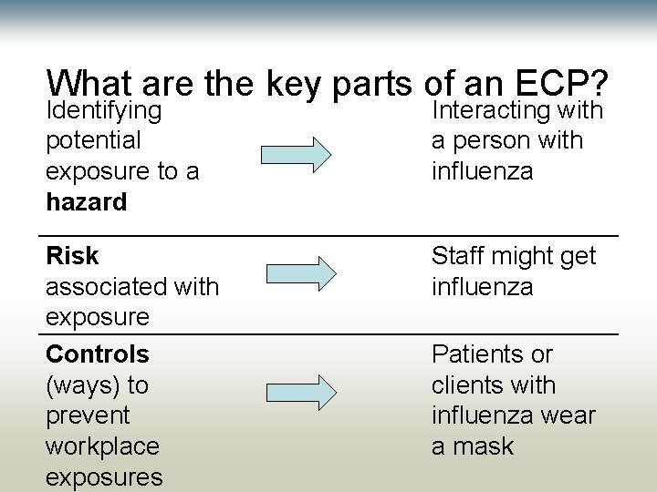 What are the key parts of an ECP? Identifying potential exposure to a hazard What are the key parts of an ECP? Identifying potential exposure to a hazard