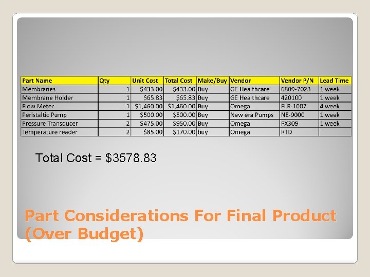 Total Cost = $3578. 83 Part Considerations For Final Product (Over Budget) 
