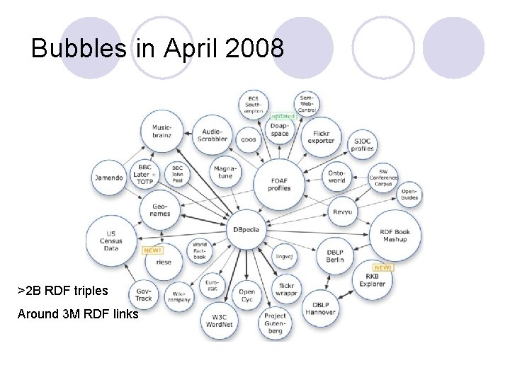 Bubbles in April 2008 >2 B RDF triples Around 3 M RDF links 