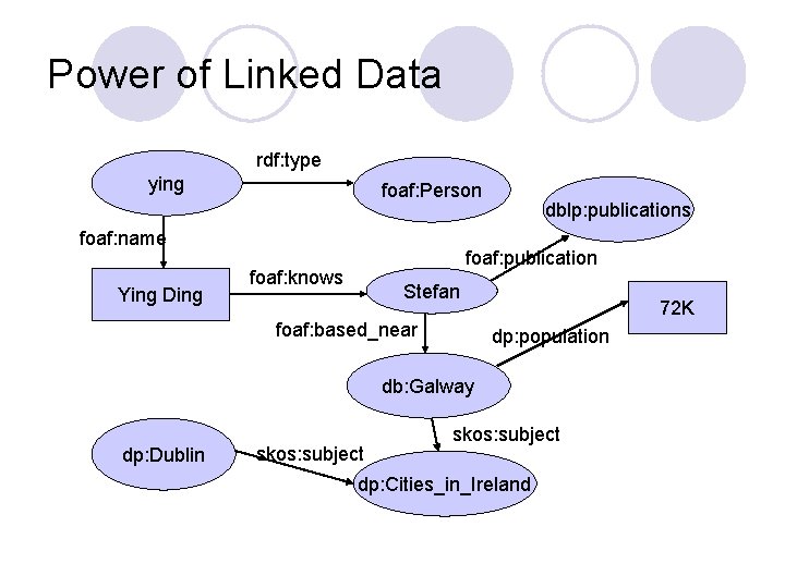 Power of Linked Data rdf: type ying foaf: Person foaf: name Ying Ding dblp: