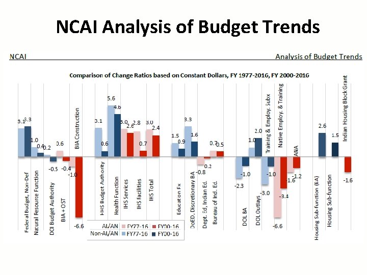 NCAI Analysis of Budget Trends 