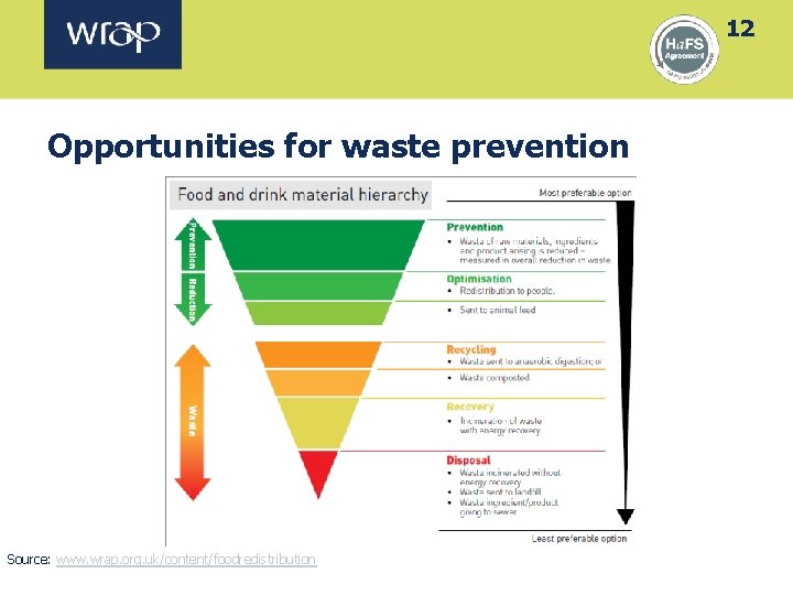 12 Opportunities for waste prevention Source: www. wrap. org. uk/content/foodredistribution 