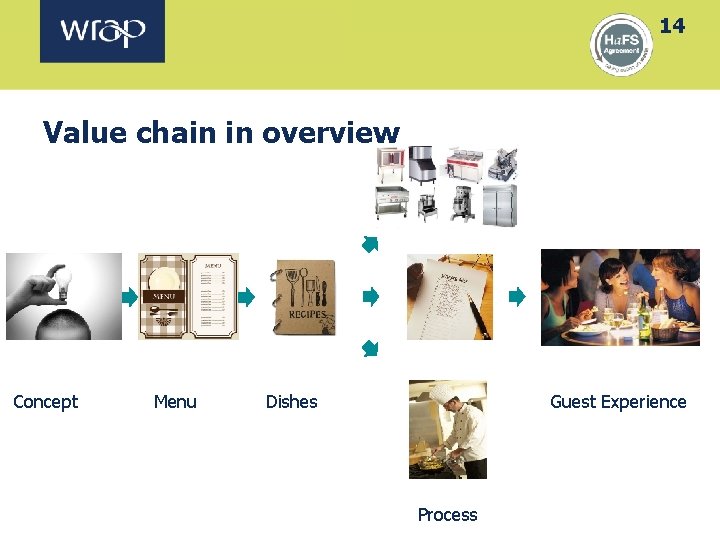 14 Value chain in overview Equipment Concept Menu Dishes SKU’s Process Guest Experience 